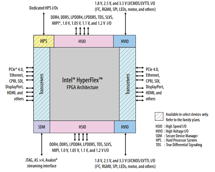 Block Diagram - Altera Agilex™ 5 FPGAs & SoCs